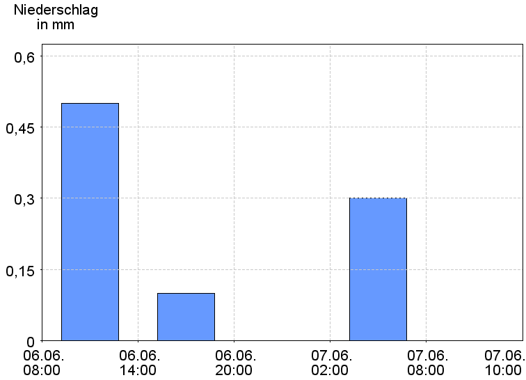 6-Stunden-Niederschläge