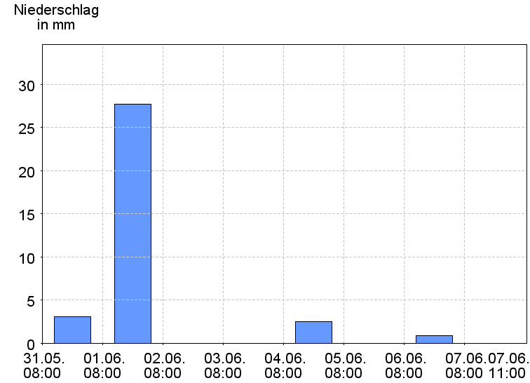 Tagesniederschläge