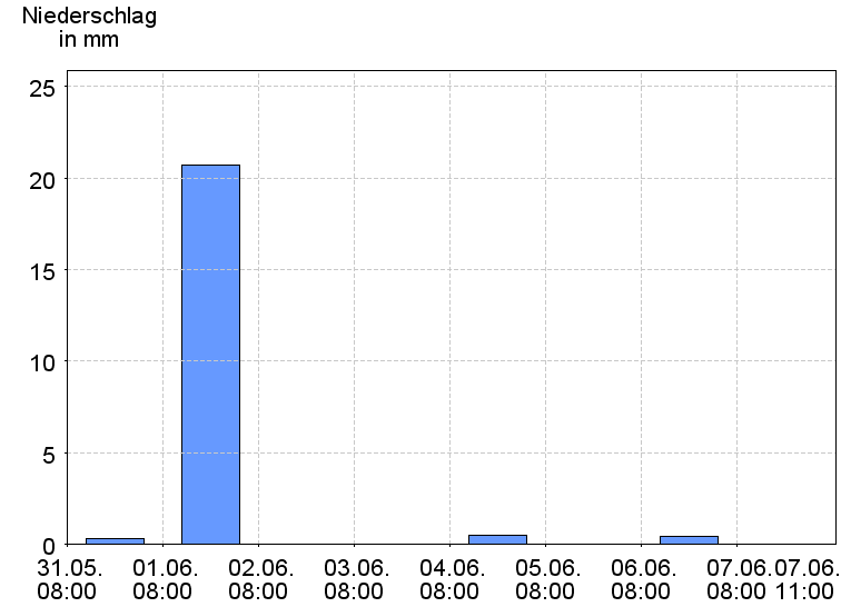 Tagesniederschläge
