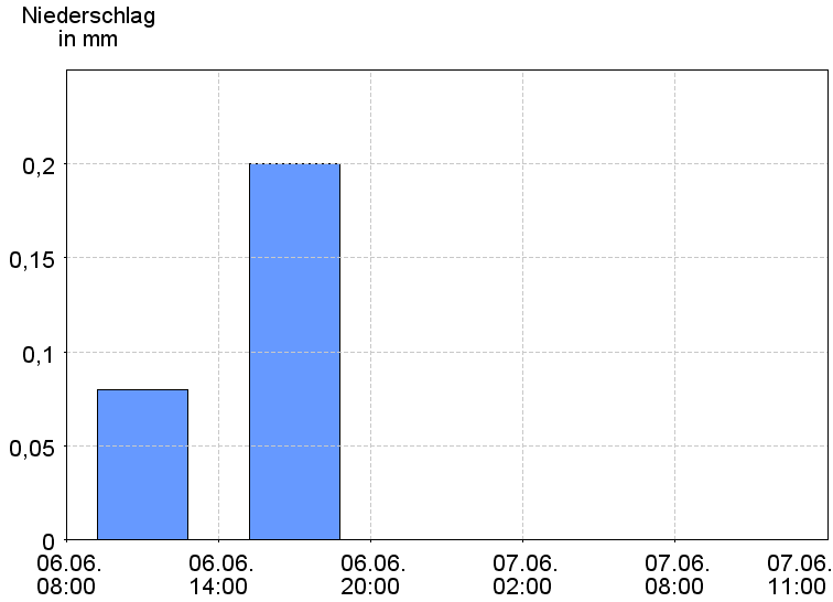 6-Stunden-Niederschläge