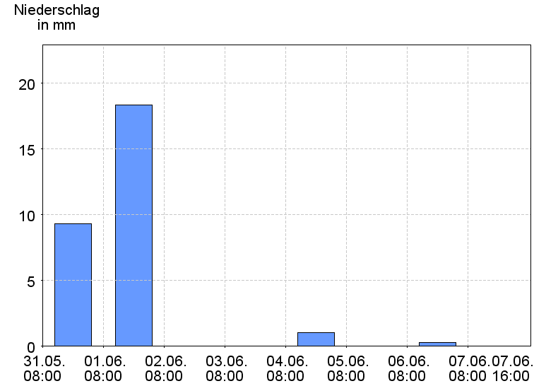 Tagesniederschläge