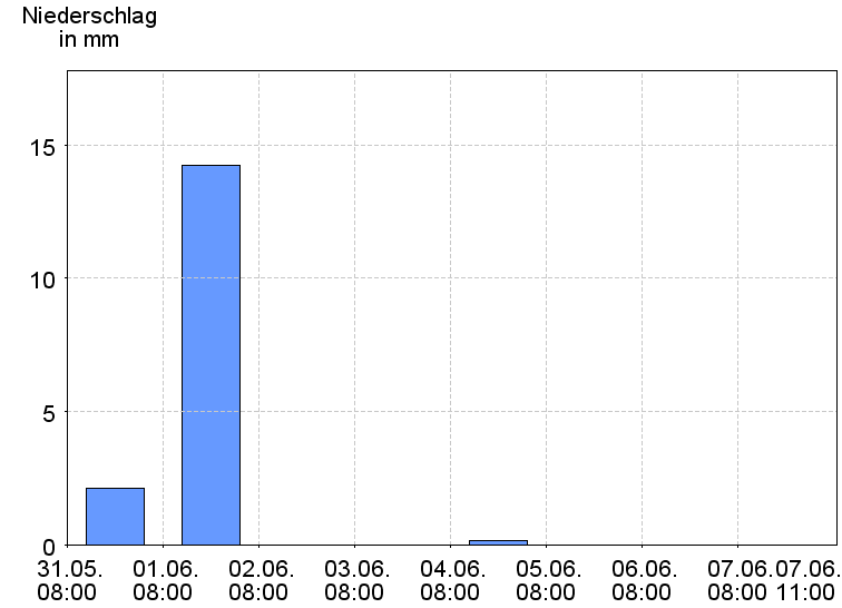 Tagesniederschläge