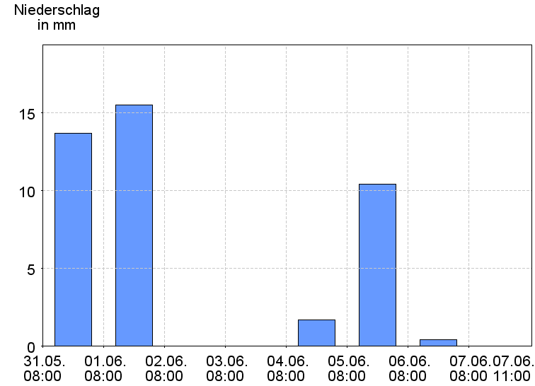 Tagesniederschläge