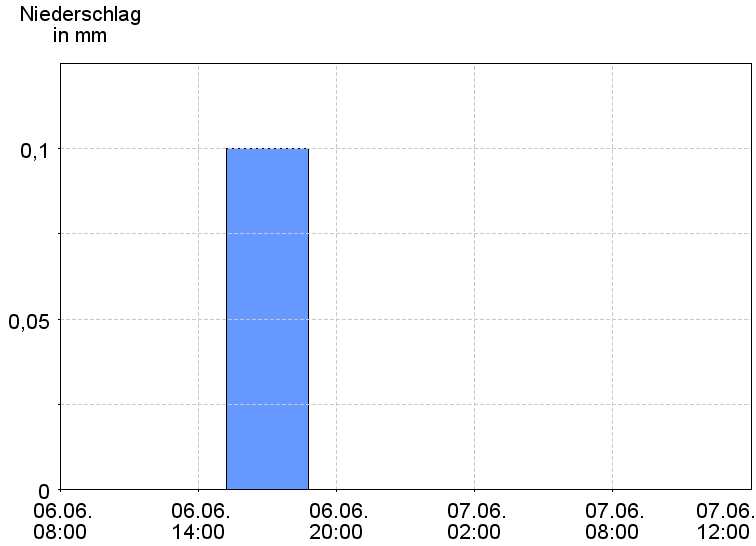 6-Stunden-Niederschläge