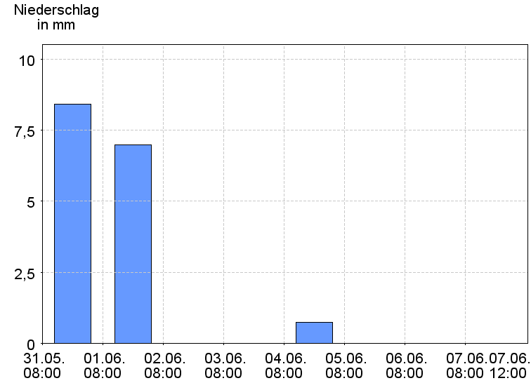 Tagesniederschläge