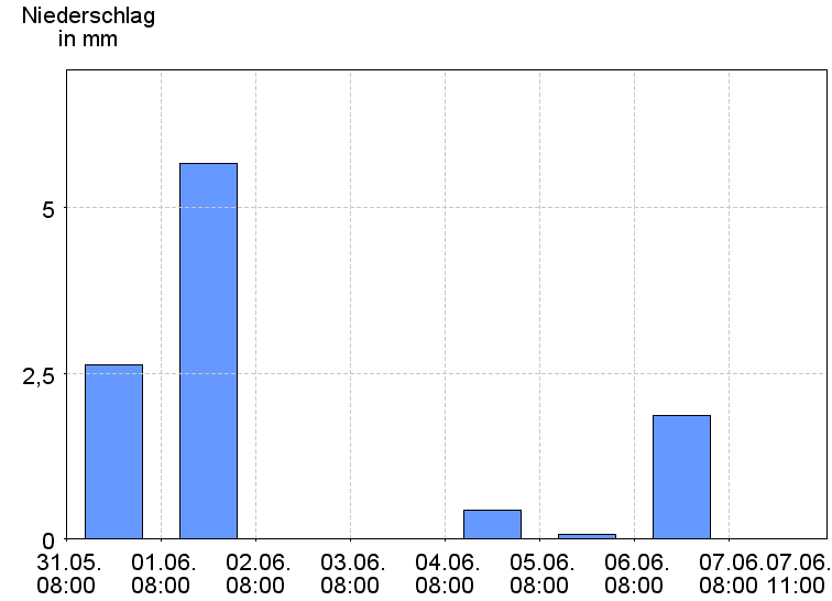 Tagesniederschläge
