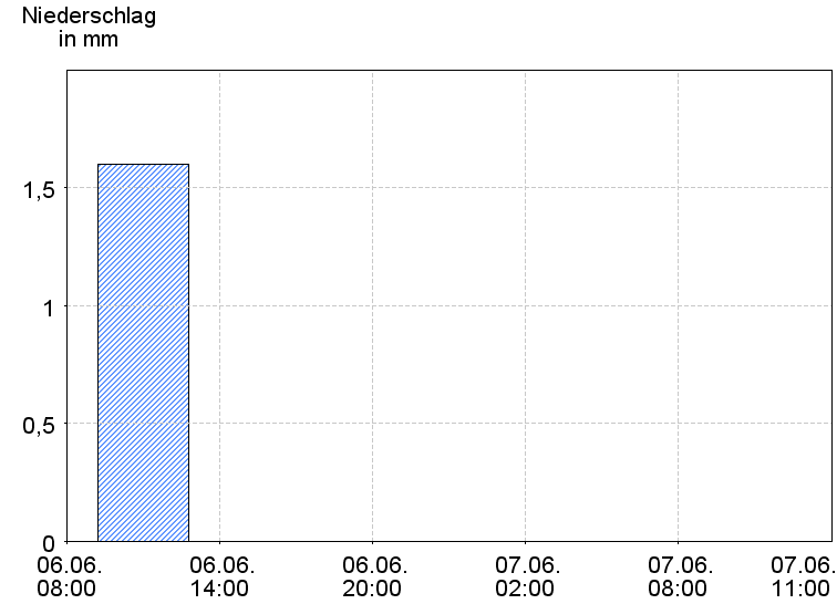 6-Stunden-Niederschläge