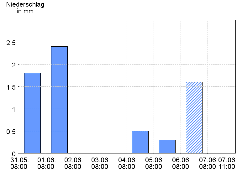 Tagesniederschläge