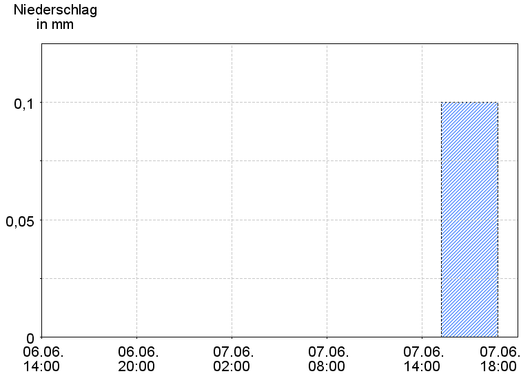6-Stunden-Niederschläge
