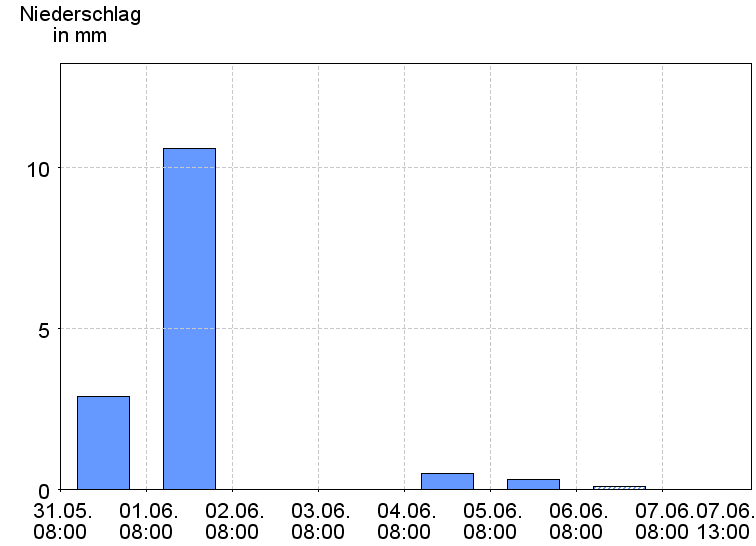 Tagesniederschläge