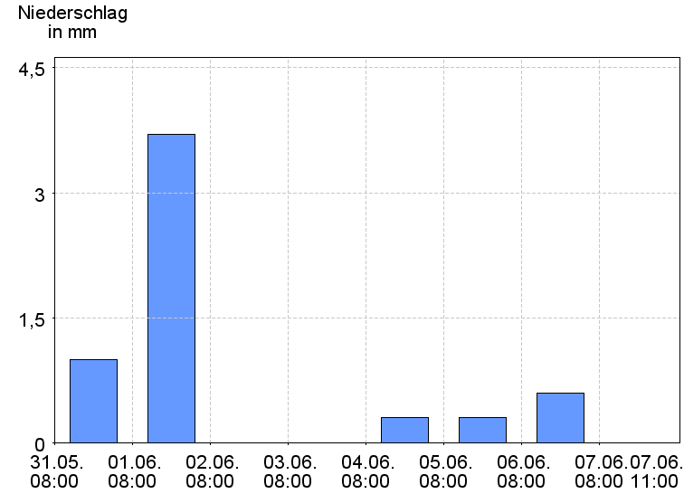 Tagesniederschläge