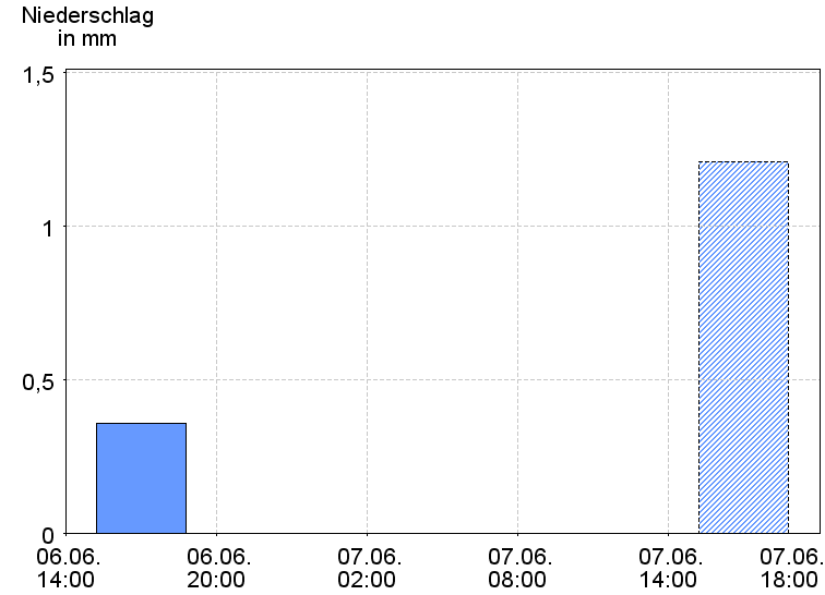 6-Stunden-Niederschläge