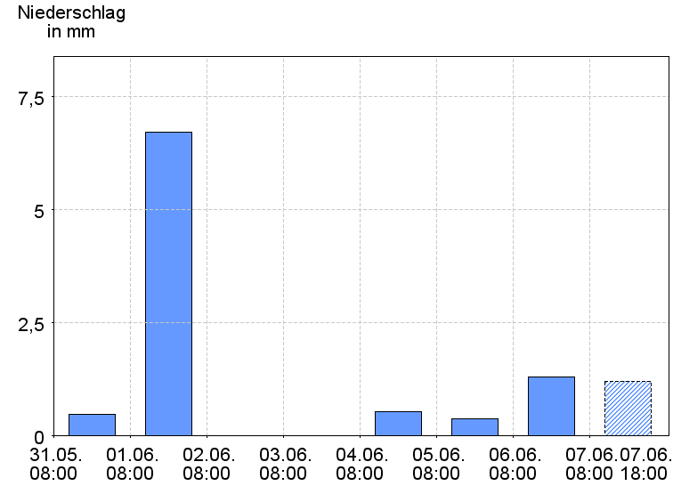 Tagesniederschläge