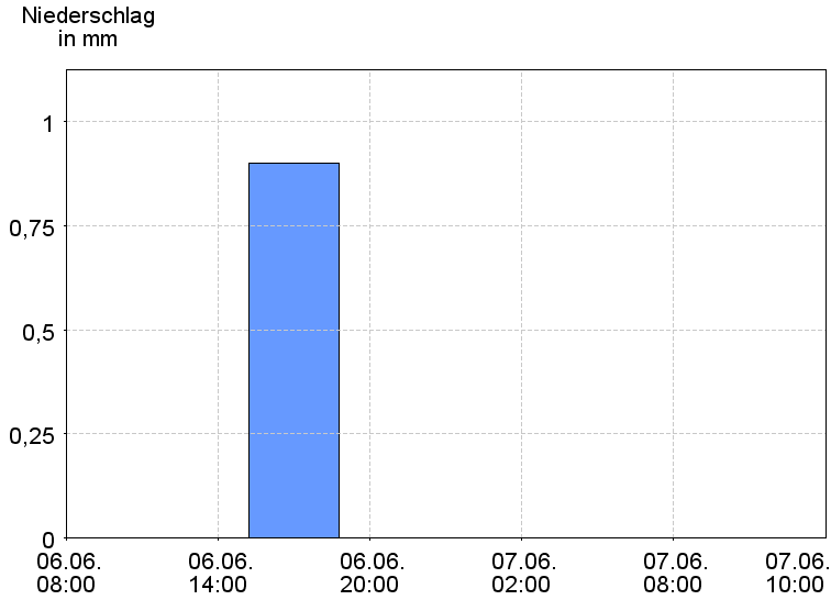6-Stunden-Niederschläge