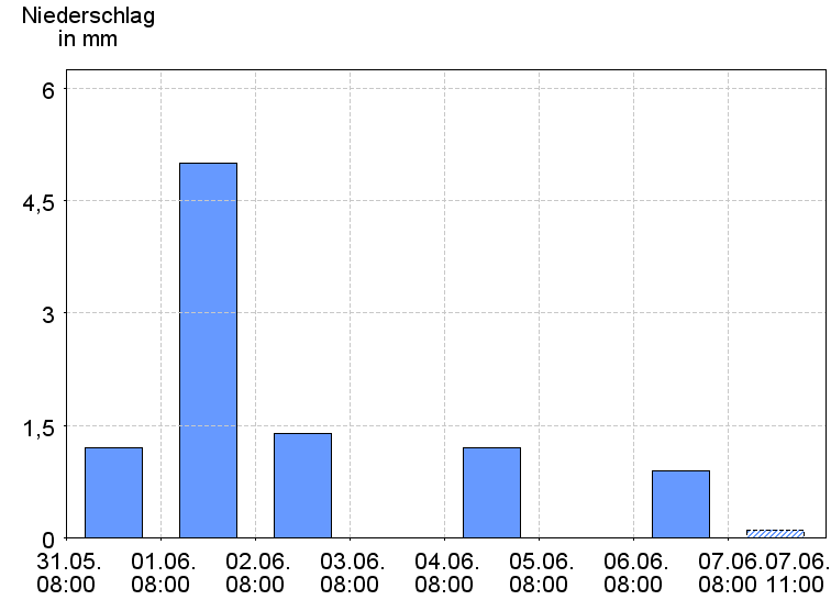 Tagesniederschläge