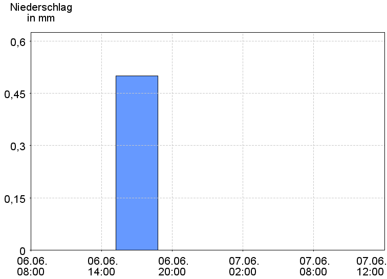 6-Stunden-Niederschläge