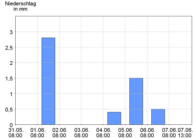 Tagesniederschläge