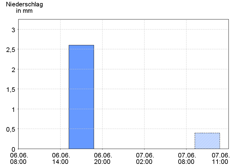 6-Stunden-Niederschläge