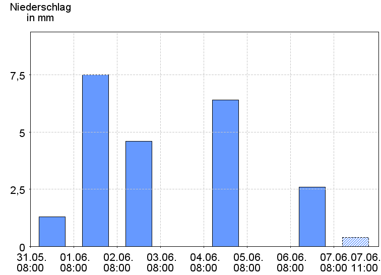 Tagesniederschläge
