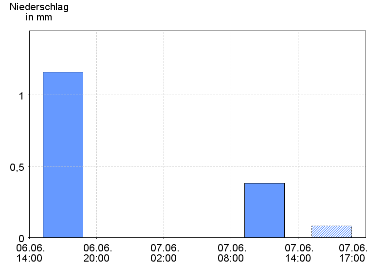 6-Stunden-Niederschläge