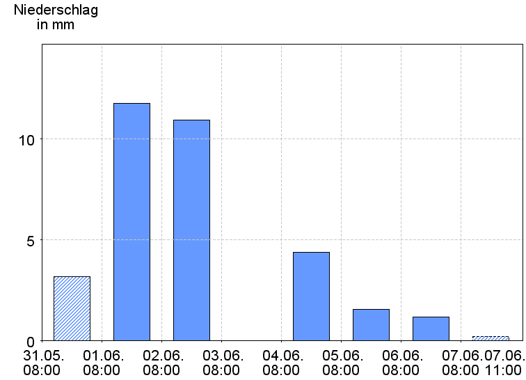 Tagesniederschläge