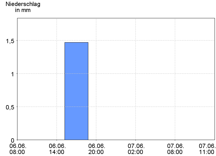 6-Stunden-Niederschläge