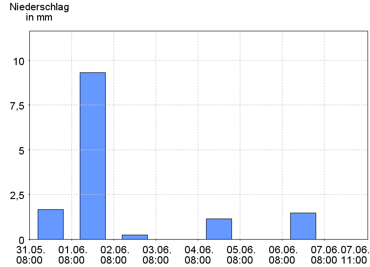 Tagesniederschläge