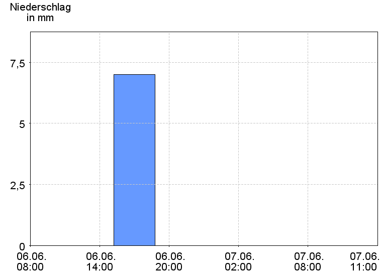 6-Stunden-Niederschläge