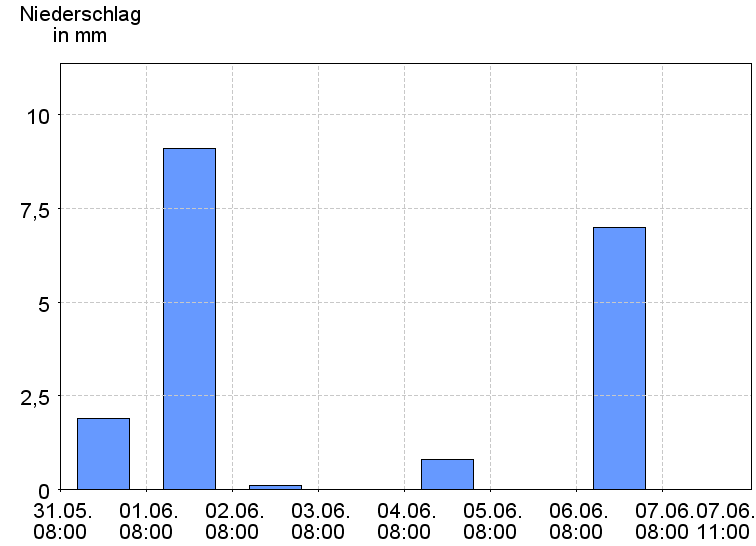 Tagesniederschläge