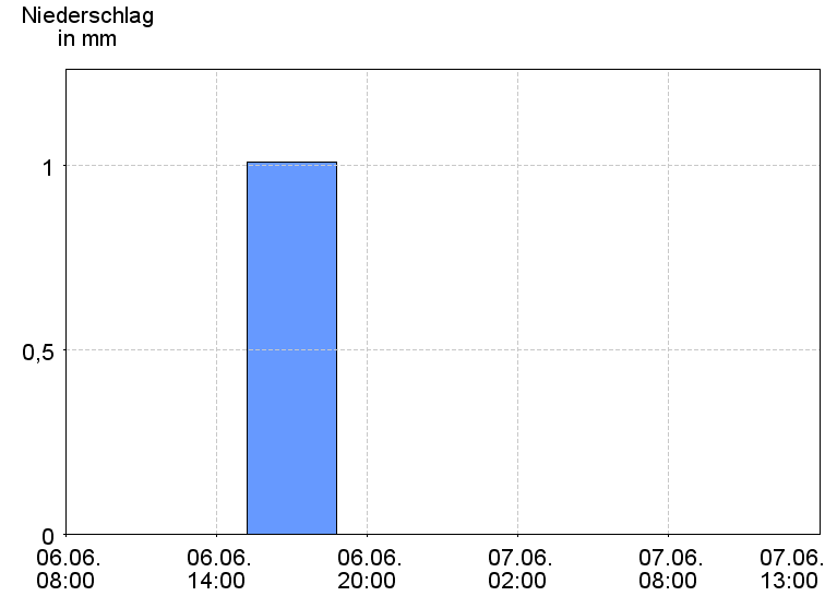 6-Stunden-Niederschläge