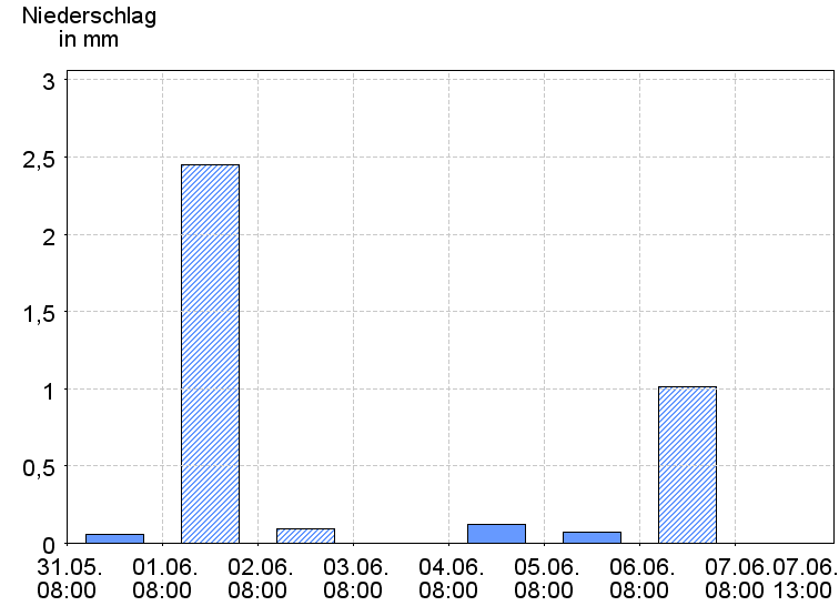 Tagesniederschläge