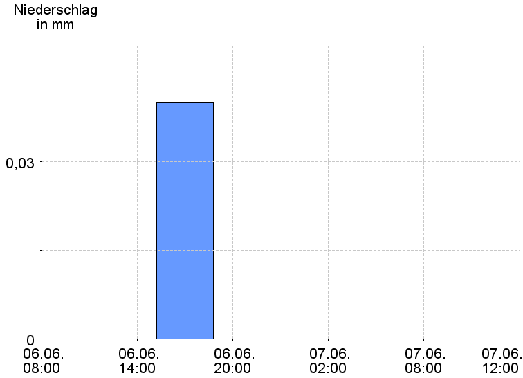 6-Stunden-Niederschläge