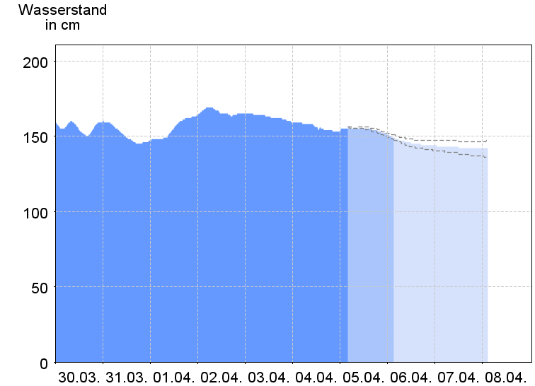 Wasserstand