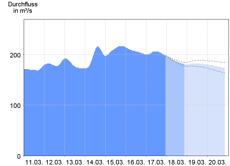 Durchflussdiagramm Dresden