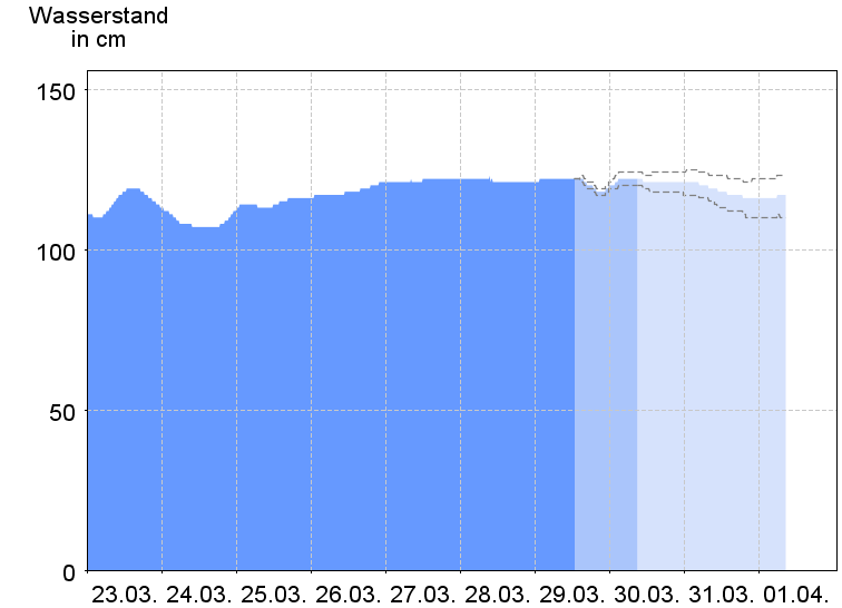 Wasserstand