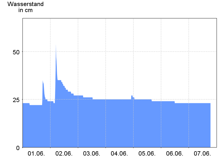 Wasserstand