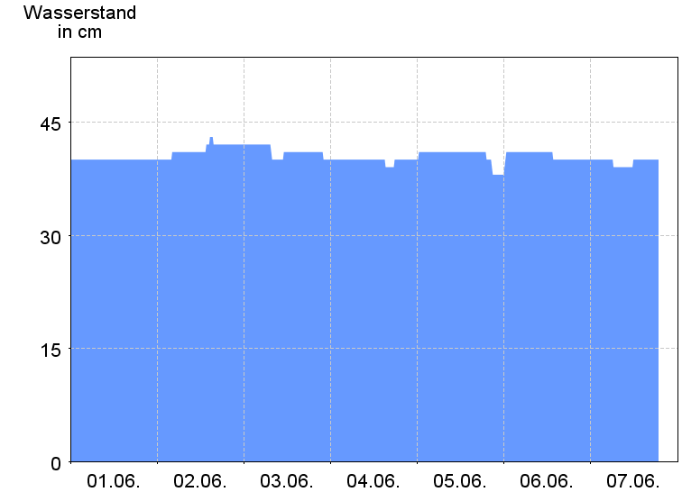 Wasserstand