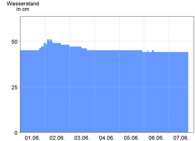 Wasserstand