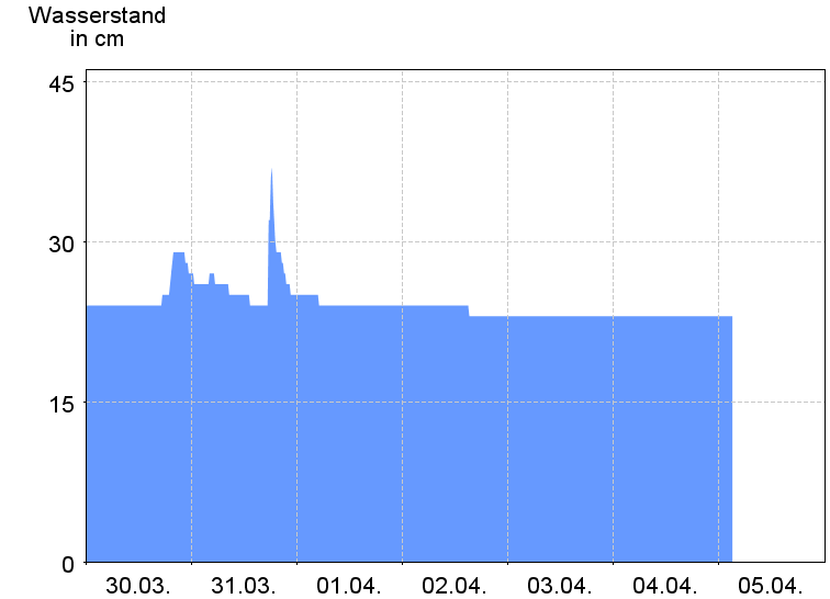 Wasserstand