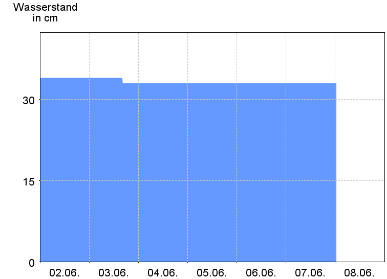 Wasserstand