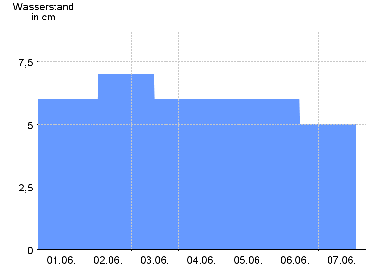 Wasserstand