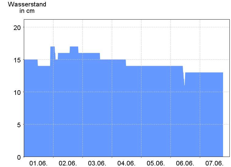 Wasserstand