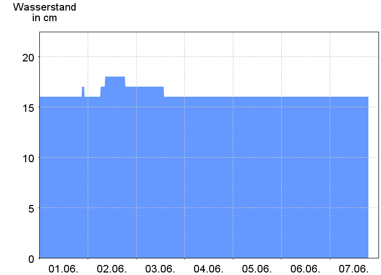 Wasserstand