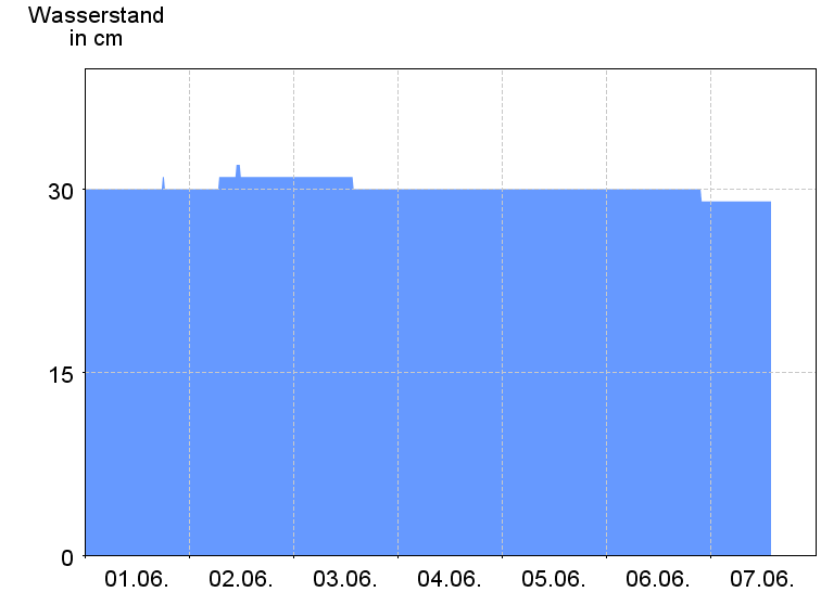 Wasserstand