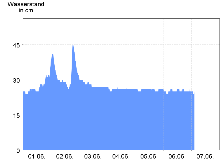 Wasserstand