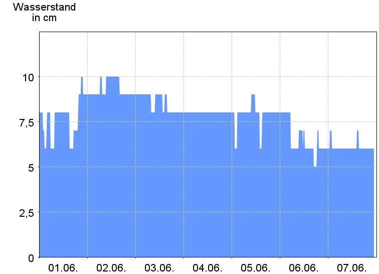 Wasserstand