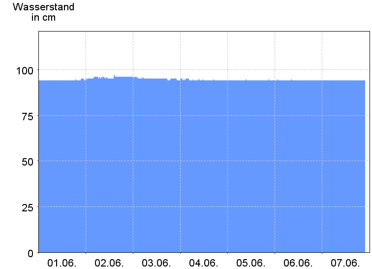 Wasserstand