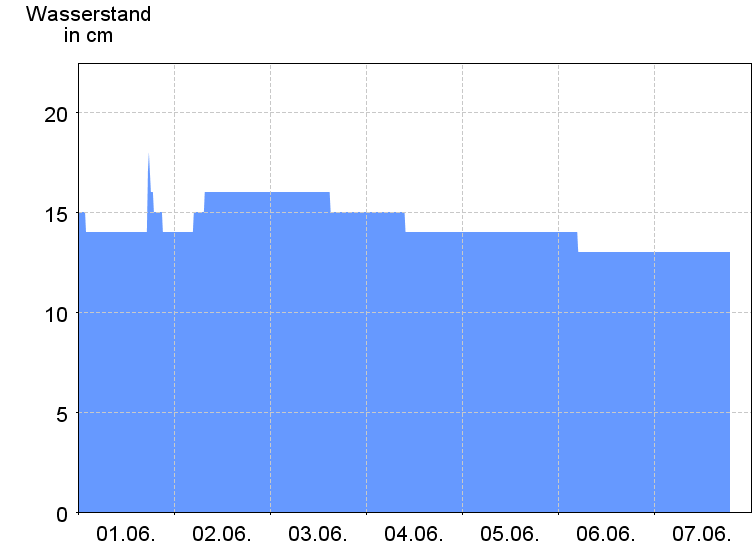 Wasserstand