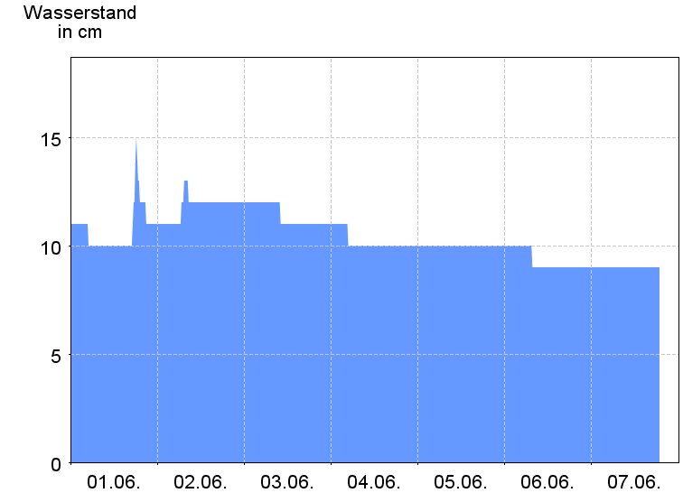 Wasserstand