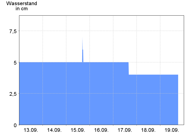 Wasserstand